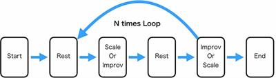 Music Improvisation Is Characterized by Increase EEG Spectral Power in Prefrontal and Perceptual Motor Cortical Sources and Can be Reliably Classified From Non-improvisatory Performance